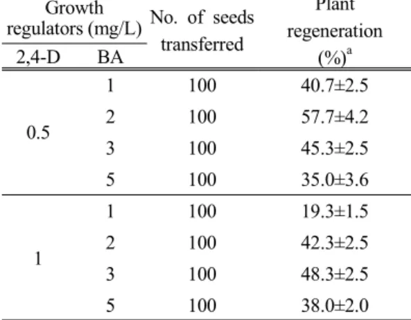 Table 1. Effect  of  2,4-D  and  BA  concen-  trations  on  plant  regeneration  from  mature  seed-derived  calli  of  ber-  mudagrass (Cynodon  dactylon) Growth 