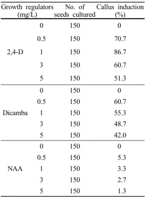 Table 1. Effect  of  auxin (2,4-D,  dicamba,  NAA)  on  callus  formation  from  mature  seed  of  reed