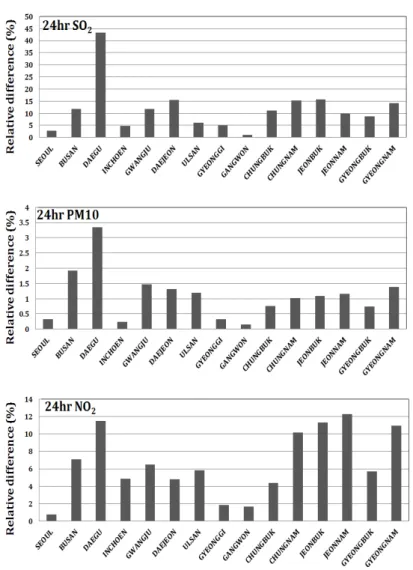 Fig.  10.  Regional  change  in  average  concentration  rate  by  applying  industrial  complex  development  plan  in  winter(after  application-before application)