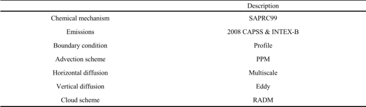Fig. 2. CMAQ modeling domain at a horizontal resolution  of 27 km, 9 km, 3 km, respectively.