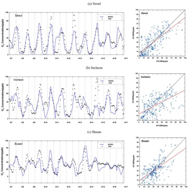 Fig. 3. Time series and scatter plot of hourly ozone concentrations during summertime.