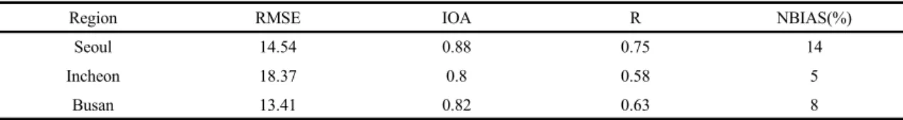 Table 3. Summary of hourly ozone model performance statistics in summertime