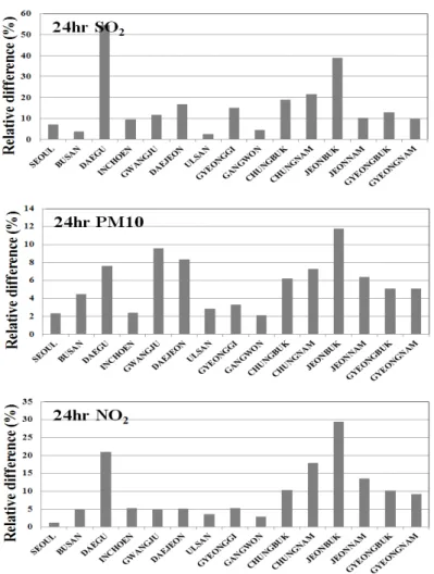Fig. 8. Regional change in average concentration rate by applying industrial complex development plan in summer (after  application-before application)