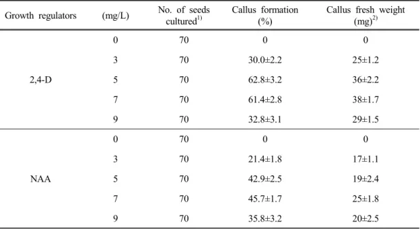 Table  1.  Effect  of  2,4-D  on  callus  induction  from  mature  seeds  Italian  ryegrass,  cv