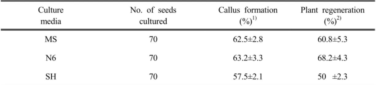 Table 2. Effect  of  basal  medium  on  callus  induction  from  mature  seed  of  Italian  ryegrass  cv