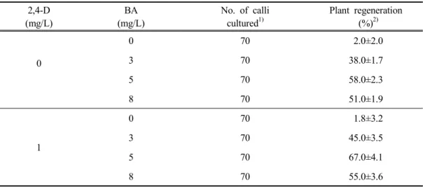 Table 3. Effect  of  growth  regulators  on  plant  regeneration  from  mature  seed-derived  callus  of  Italian  ryegrass  cv