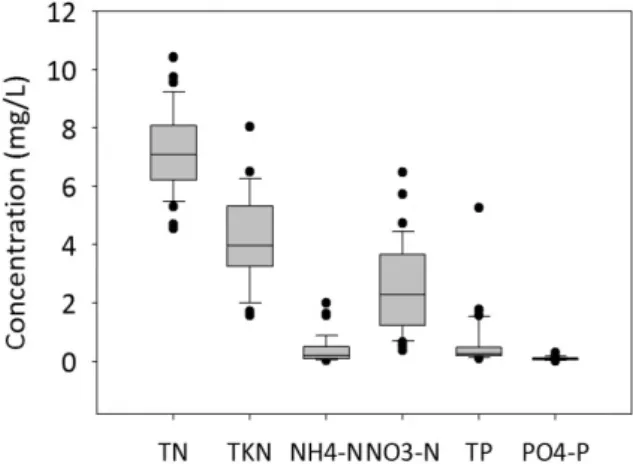 Figure 2 shows the concentration of nutrient forms in  stream water entering the CW. The CW received an  average (mean ± standard deviation) of  7.22 ± 1.40 mg/L,  4.12 ± 1.53 mg/L, 0.19 ± 0.46 mg/L, 2.67 ± 1.68 mg/L,  0.57 ± 0.89 mg/L and 0.09 ± 0.06 mg/L