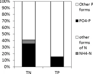 Fig. 3. Inflow nitrogen and phosphorus  proportions