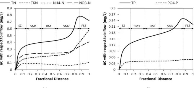 Fig. 4. Change in concentration in (a) nitrogen forms, (b) phosphorus forms with respect to the fractional distance.