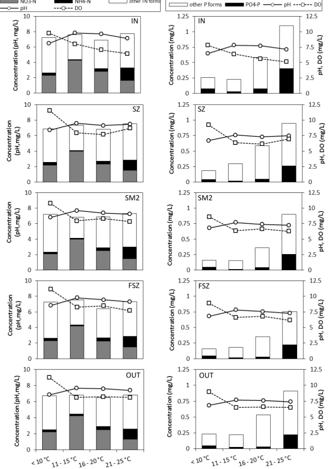 Fig. 5. Effect of physical properties on TN and TP forms along the hydrologic path of the CW (continued)