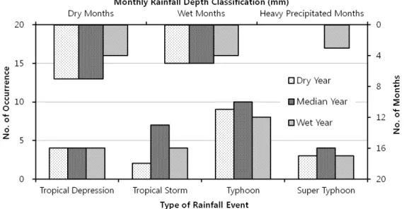 Fig. 4. Types of rainfall events and monthly rainfall depth range of the three rainfall years in Metro Manila.