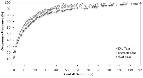 Fig. 5. Average annual occurrence frequency percentage from five rain gauge stations for the dry, median and wet  rainfall years.