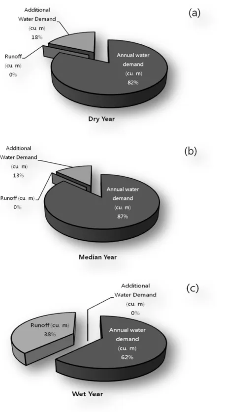Fig. 7. Water allocation for the a) dry year, b) median year, and c) wet year.
