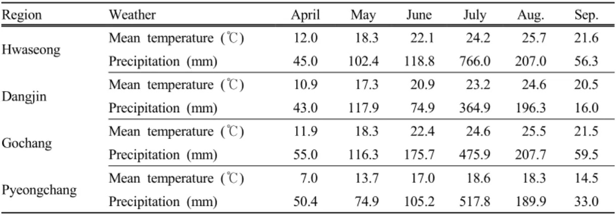 Table 1. Mean  temperature  and  precipitation  during  the  experimental  periods  at  different  regions 