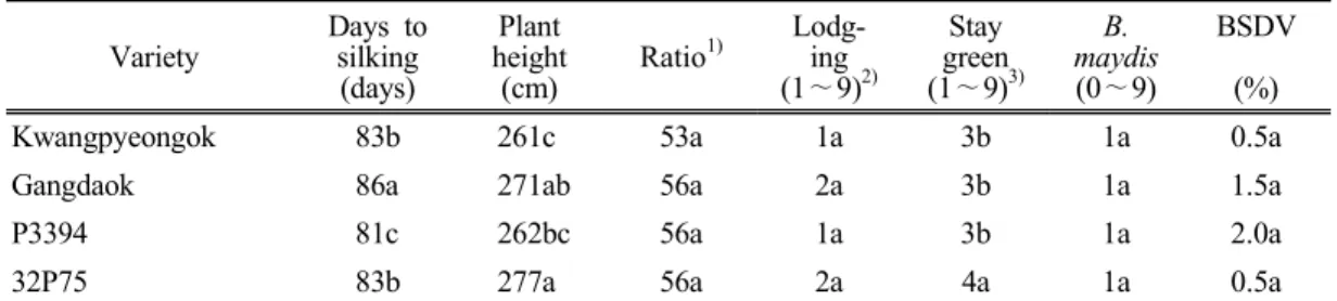 Table  2.  Planting  density,  planting  day  and  harvesting  day  at  different  regions