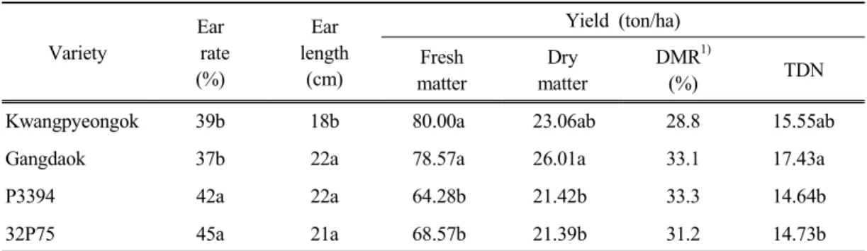 Table 4. Ear  rate,  ear  length,  fresh  matter  yield,  dry  matter  yield  and  total  digestible  nutrients (TDN)  of  corn  varieties  at  Hwaseong