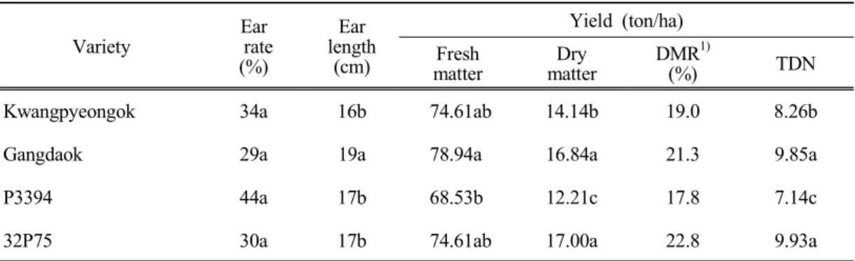 Table 10. Ear  rate,  ear  length,  fresh  matter  yield,  dry  matter  yield  and  total  digestible  nutrients (TDN)  of  corn  varieties  at  Pyeongchang
