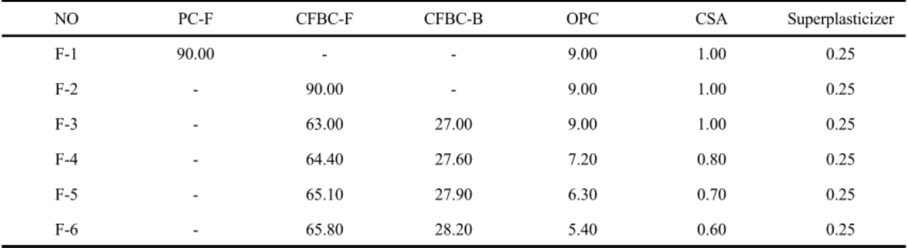 Table 1. Compositions of controlled low strength materials