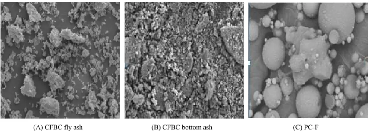 Table 2. Chemical composition of CFBC fly ash, CFBC bottom ash and  PC-F Type Fe 2 O 3 (%) CaO(%) SiO 2(%) Ig (%) Al 2 O 3(%) MgO(%) TiO 2(%) SO 3(%) CFBC fly ash 10.6 32.4 17.3 21.3 8.94 2.44 0.5 4.56 CFBC bottom ash 5.74 46.7 14.0 9.9 2.7 1.41 0.2 18.3 P