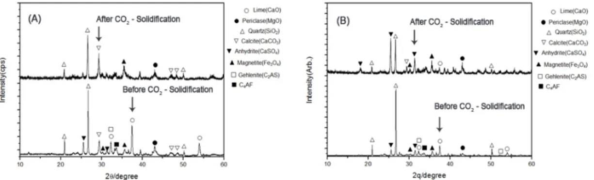 Fig. 2. XRD spectra of CFBC fly ash by CO 2  Solidification (A) and  CFBC bottom ash by CO 2  Solidification (B)