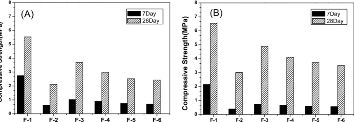Fig. 4. Compressive strength of controlled low strength materials of air-dry curing (A) and seal curing (B).