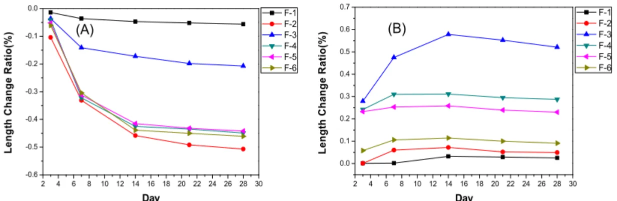 Fig. 5.  Length change ratio of controlled low strength materials of air-dry curing (A) and seal curing (B).