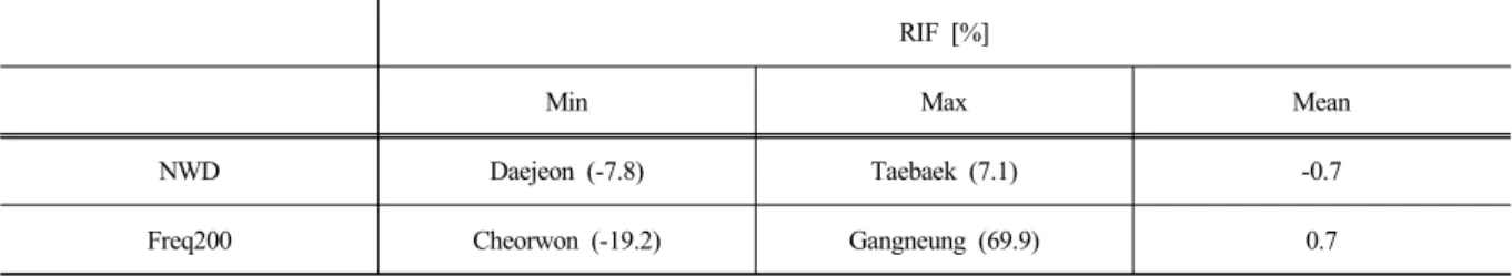 Table 7. Minimum, maximum and mean value of RIF according to precipitation observatory  RIF [%]