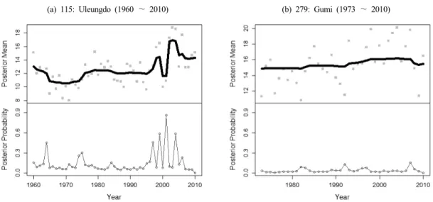 Fig. 6. Estimated posterior means and posterior probabilities (SDII)