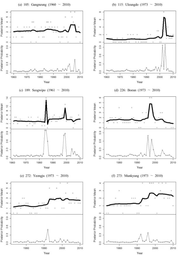Fig. 9. Estimated posterior means and posterior probabilities (Prcp80)