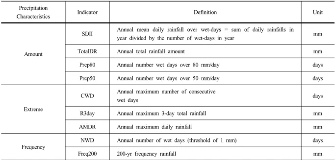 Table 1. Precipitation indicators Precipitation 
