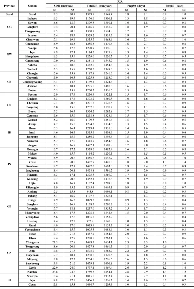 Table 2. RIA value in precipitation observatory according to period 