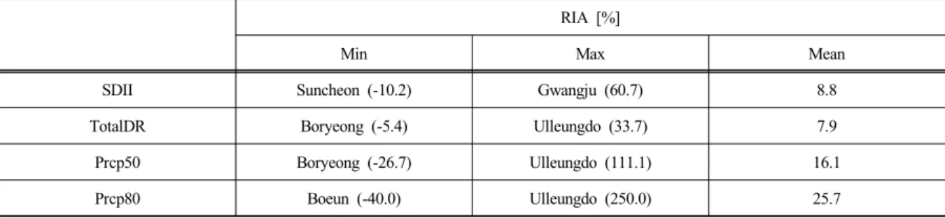 Table 3.  Minimum, maximum and mean value of RIA according to precipitation observatory  RIA [%]