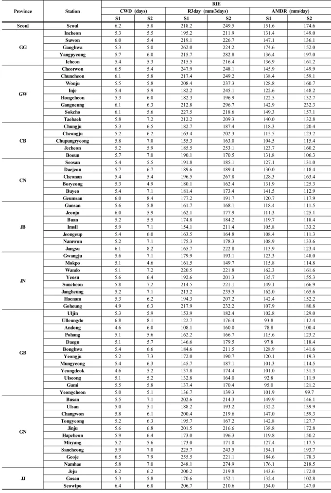 Table 4. RIE value in precipitation observatory according to period