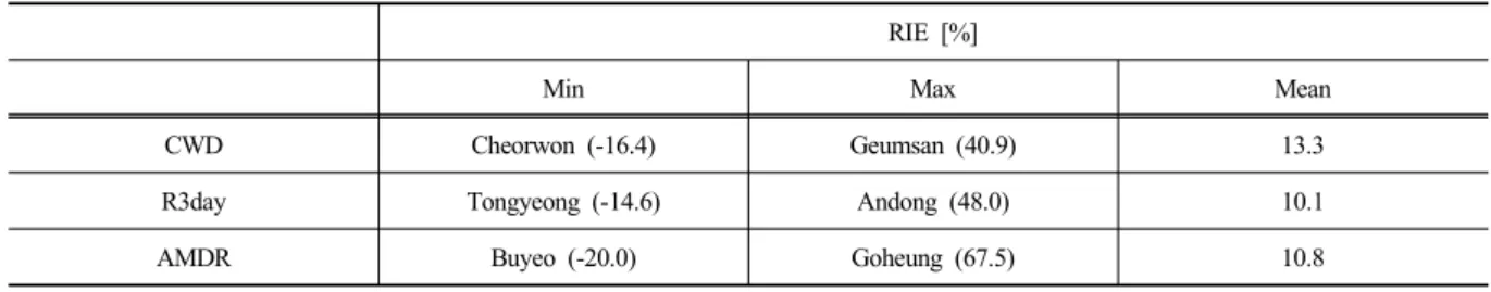 Table 5. Minimum, maximum and mean value of RIE according to precipitation observatory  RIE [%]