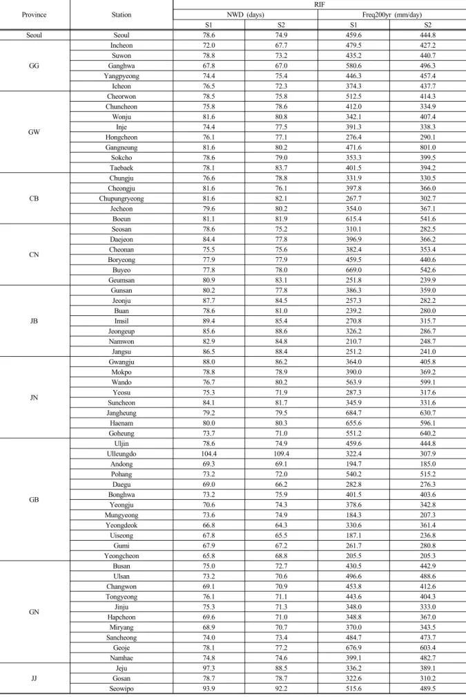 Table 6. RIF value in precipitation observatory according to period
