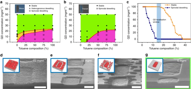 Fig. 2 Domain speci ﬁc patterning of QD ﬁlms by controlled dewetting mechanism. QD concentration and solvent composition dependent stability diagram of dried QD ﬁlm are plotted separately for mesa (a) and trench (b) domains