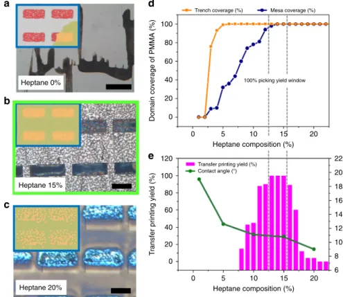 Fig. 3 Engineering binary solvent for extracting assembled QDs using a sacri ﬁcial transfer-medium