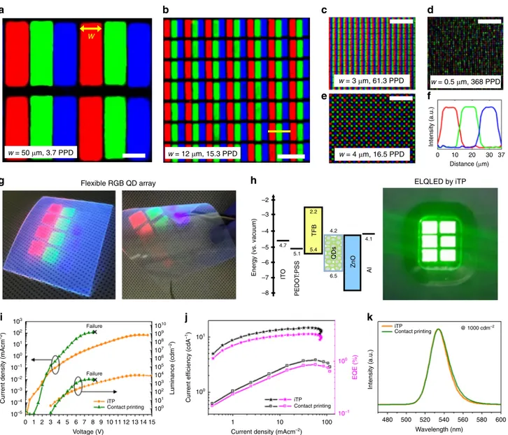 Fig. 5 Fabrication of RGB full-color QD array and ELQLED device using iTP. a –e Confocal ﬂuorescence images of full-color RGB QD arrays in wide resolution range with highest resolution of 368 PPD (d)