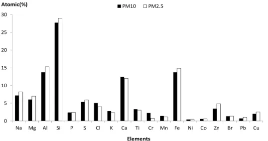 Fig. 3. Elemental analysis results at S industrial region.