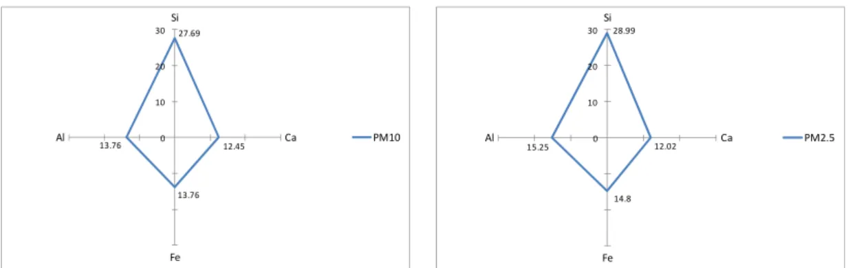 Fig. 4. Comparison of elemental concentration(%) distribution of soil originated elements in PM 10  and PM 2.5  (S industrial  region)