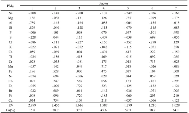 Table 3. Result of principal component analysis of metallic elements in S industrial region  for PM 10
