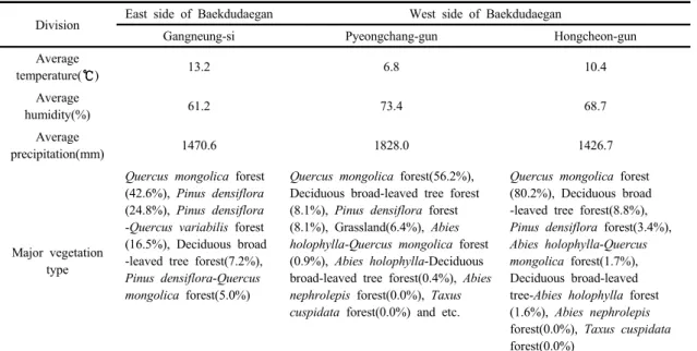 Table 2. Vegetation analysis according to atmosphere of Odaesan national park