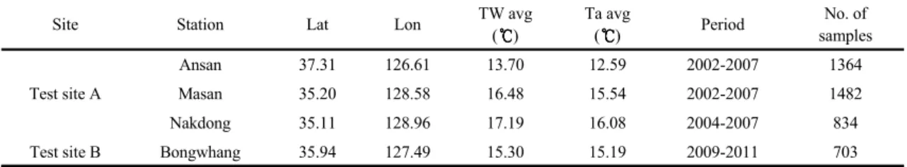 Table 1. Summary of observed stations used for this study factor  for  the  quality  of  water  resources  and  aquatic environment