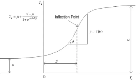 Fig. 2. A Schematic plot for the logistic function. 
