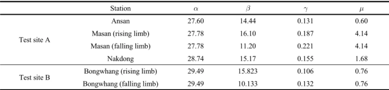 Table 2. Preferred logistic function parameter sets for each site. The parameter sets are optimized using the SCE scheme