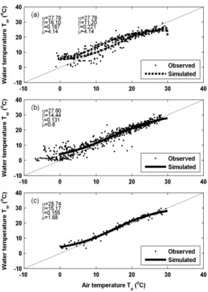 Fig. 5. A scatter plot of estimated versus measured missing  water  temperature  data  using  the  logistic  air-water  temperature  relationship;  (a)  Ansan  station,  (b)  Masan station, and (c) Nakdong station.
