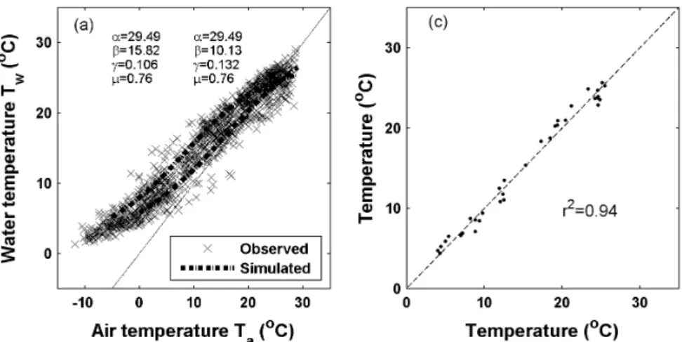 Fig.  6.  (a)  Fitted  water  temperatures  against  the  observed  water  temperatures