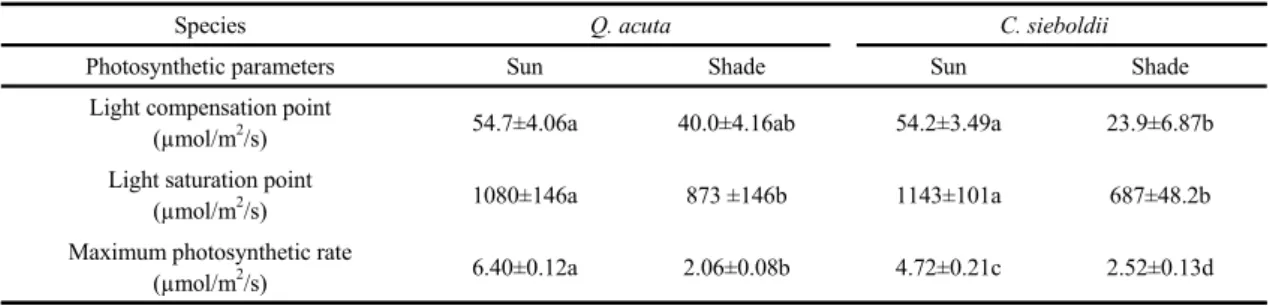Fig.  3.  Leaf  Nitrogen  Content  (LNC)  in  sun  and  shade  leaves  of  Q.  acuta  and  C