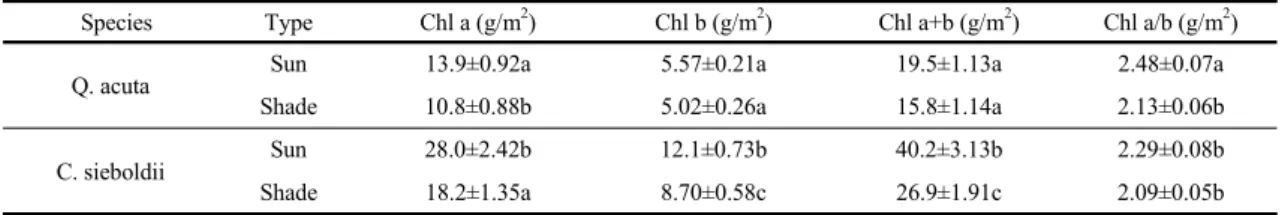 Table  2.  Chlorophyll  contents  of  Quercus acuta and  Castanopsis  sieboldii.  Values  are  means  ±  se  (n=5)