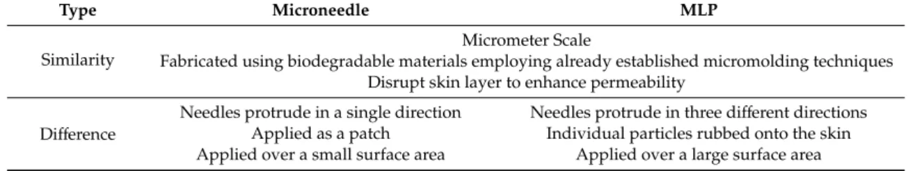 Table 1. Similarities and differences between MLPs and conventional microneedles.